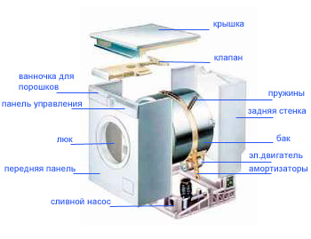 Составляющие стиральной машины.